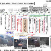 新燃岳、7年ぶり噴火