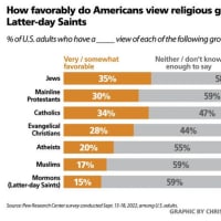 アメリカ人は末日聖徒を含めて宗教者をどう見ているか