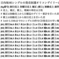 坂道CDセールス ～ オリコン週間シングル・05/06付チャート [07May24]
