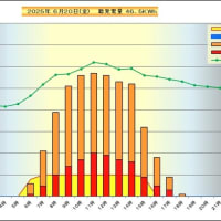 　６月２０日　時間別発電量
