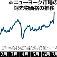 銅関税５０％、市場想定外で最高値更新