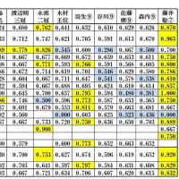 【将棋】早指しが最も得意な棋士は誰か？