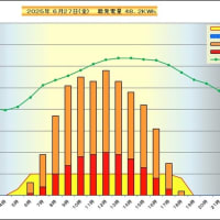 　６月２７日　時間別発電量