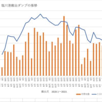 塩川港・安和桟橋からの搬出ダンプ数、月間推移