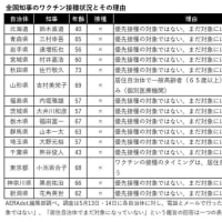 ワクチン非接種者リスト