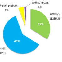 中国179売場の2015年の業績、半数以上が下落