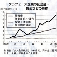 資本主義の現在と未来　日本の金融化⑤　現代版「寄生と腐朽」