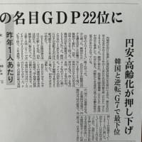 日本の一人当たり名目GDP38か国中 22位に