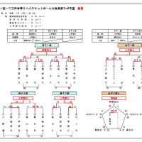 [大会結果]第31回一二三杯ミニバス大会