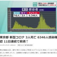 東京都新型コロナ3人死亡　6346人確認11日連続で前週↑