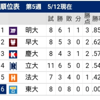 立教が惜敗