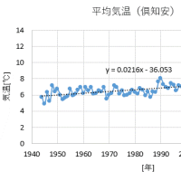 気温のレキシ（倶知安）