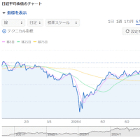 日経平均 ４週ぶり下落３万9810円