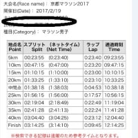 ２０１７京都マラソンその結果