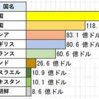 核兵器いまなお世界に1万2121発