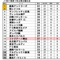 vs 横浜Ｆ･マリノス　打ちのめされたサンドバッグ状態でも勝点「３」を死守できたのがファジを象徴するのか？　厳しい戦いが続く中で逞しく前進したいものだ！！