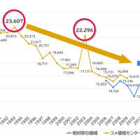 コメ価格抑えて、コメの増産へ政策転換する？？なんという矛盾、増産するには価格を上げるしかない
