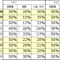 【旧5学区】2021年度 都立推薦の得点比率