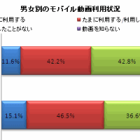 男女別に見るモバイル動画の利用実態
