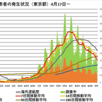東京都新型コロナウイルス感染症対策本部報　「（第766報）新型コロナウイルスに関連した患者の発生について」