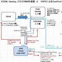 DSCW  Hamlog  CTESTWIN VSPEの連携と FT-891Mの設定