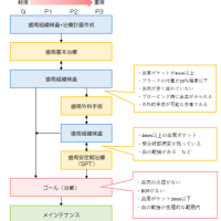 歯周病治療の流れ