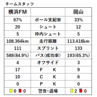 vs 横浜Ｆ･マリノス　打ちのめされたサンドバッグ状態でも勝点「３」を死守できたのがファジを象徴するのか？　厳しい戦いが続く中で逞しく前進したいものだ！！