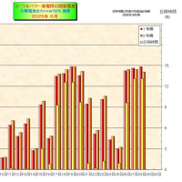 　６月の日別発電量