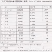 アジア諸国の末日聖徒数比較　(2019年)
