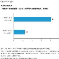 経営理念の浸透で売上を増やせ！