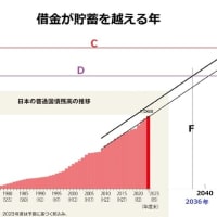 日本国の財政破綻は何時か？　（下）日本沈没は2036年