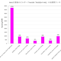 NiziU楽曲Data ～ Billboard JAPAN Hot100・07/03公開チャート @ NiziU主要曲 [03Jul24]
