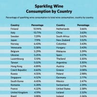 意外にも、実は日本人はワインの中ではスパークリングワインが好きだった。