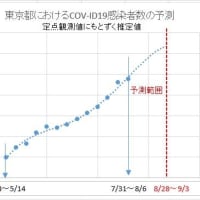 東京都の新型コロナウイルスの感染者数