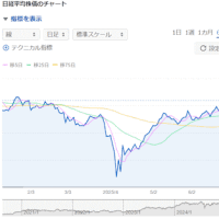 日経平均 ２週続落