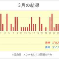 すべて勝ち! かんたんに『勝つ』投資術　これでダメなら諦めろ!