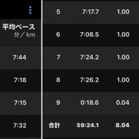 スタバアンバサダー世界大会速報 & 今日のトレーニング