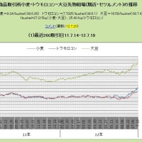 米国の干ばつ、国土の６４％に拡大