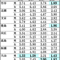 千早高校 徐々に悪化している 都立に入る