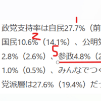 参政党の支持率が４位に
