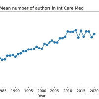 脳外科雑誌に掲載される文献の著者の数が年々増えているそうだ。では集中治療系雑誌は？