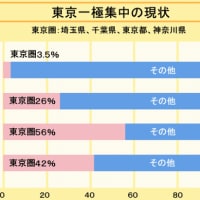「小学校教育改革」「東京への集中」「日本、貧すれば鈍する」「既得権」