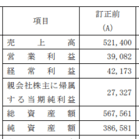 過年度の有価証券報告書等の訂正報告書の提出及び過年度の決算短信等の訂正に関するお知らせ(「過年度より退職給付に係る負債等を過少に計上」)(綜合警備保障)