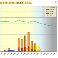 　７月１４日　時間別発電量
