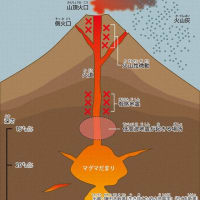 『富士山噴火』『火山灰』『都市機能の破滅』