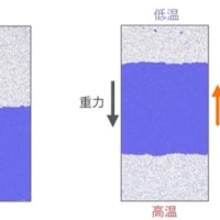 熱流が重力に逆らって液体を浮上させる現象を発見　京都大学　　202409