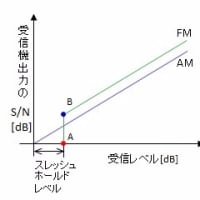 TOITAの「航空無線通信士受験塾」第36期無線工学第5章通信方式その他　（1）FM通信方式の特徴