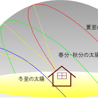 汗と冷房と熱中症と温暖化１６／屋内の温度上昇を抑制するために⑤
