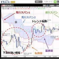 一目均衡表を指標・サインに用いたEA