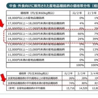 『政府備蓄米』の行方/『中・外食』向け？